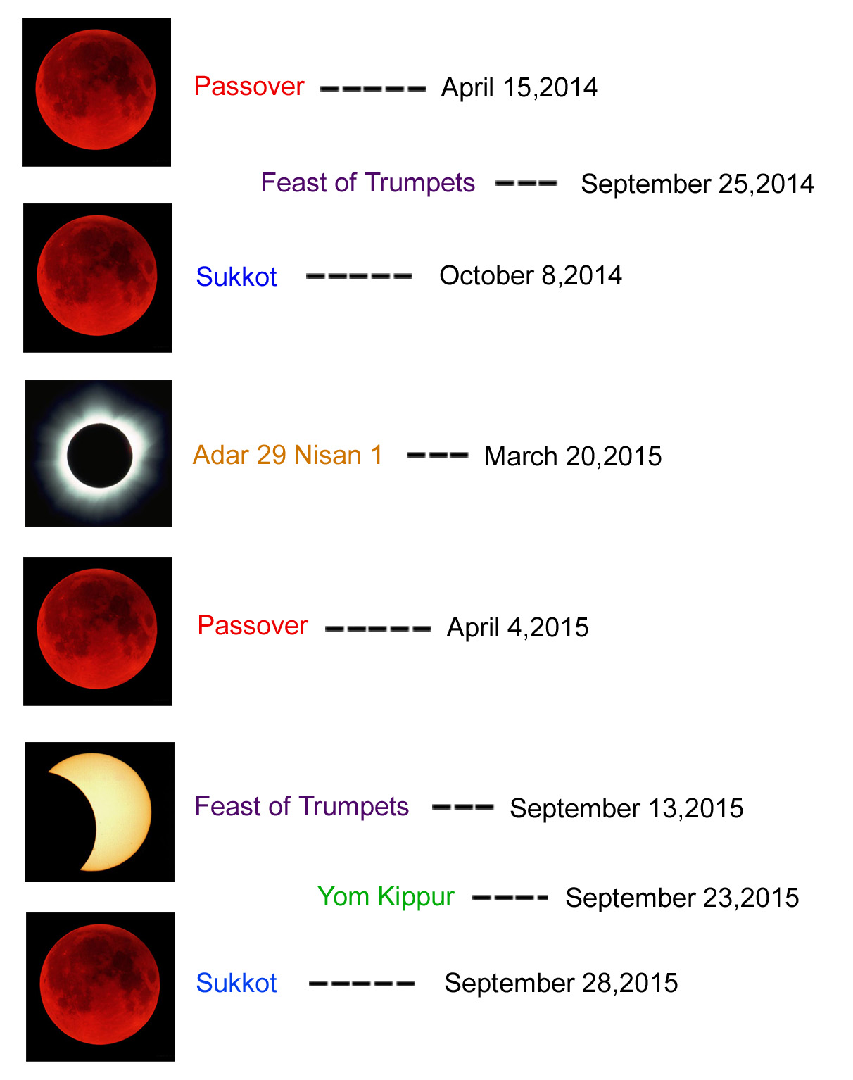 The Blood Moon Tetrad of 2014 - 2015
will fall on Jewish Holy Festival Days